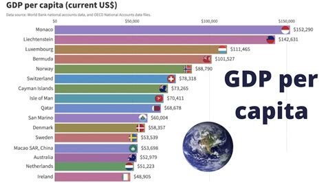 gdp per capita highest